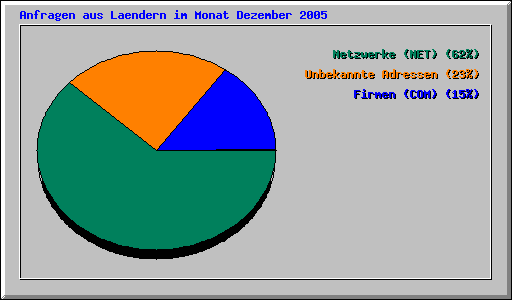 Anfragen aus Laendern im Monat Dezember 2005