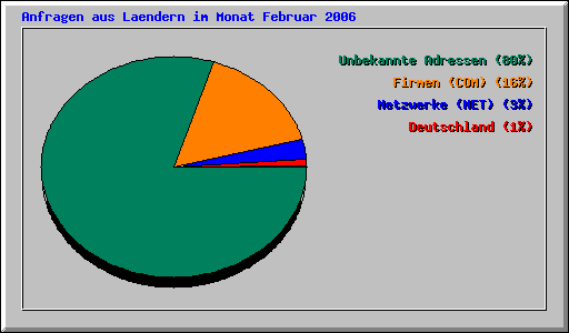 Anfragen aus Laendern im Monat Februar 2006
