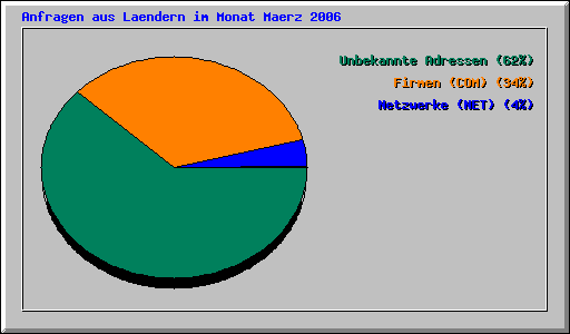 Anfragen aus Laendern im Monat Maerz 2006