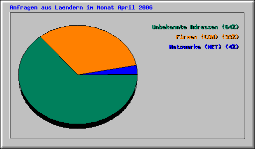 Anfragen aus Laendern im Monat April 2006