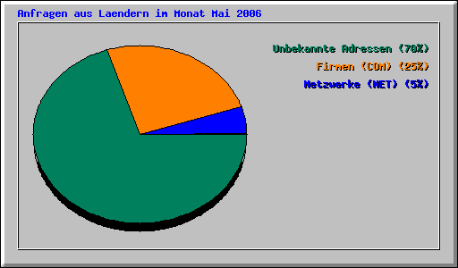 Anfragen aus Laendern im Monat Mai 2006