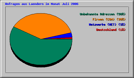 Anfragen aus Laendern im Monat Juli 2006