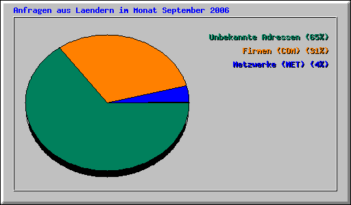 Anfragen aus Laendern im Monat September 2006