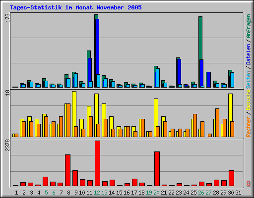 Tages-Statistik im Monat November 2005