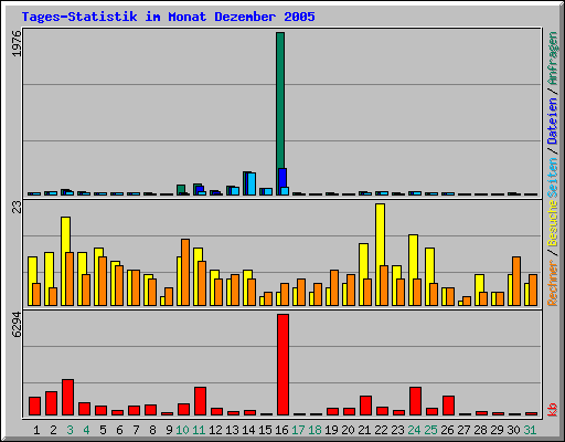 Tages-Statistik im Monat Dezember 2005