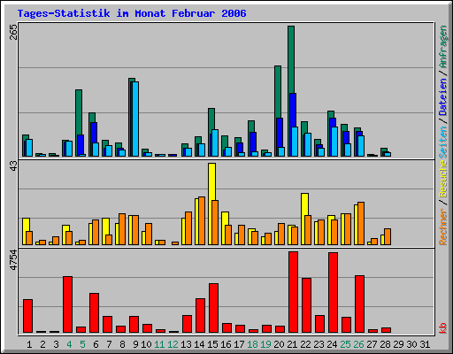 Tages-Statistik im Monat Februar 2006
