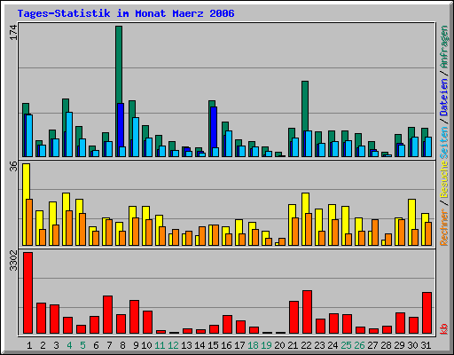 Tages-Statistik im Monat Maerz 2006