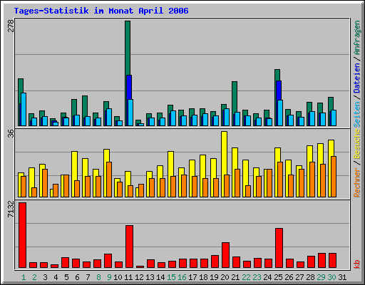 Tages-Statistik im Monat April 2006
