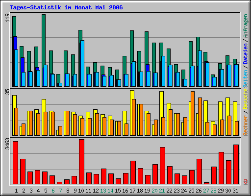 Tages-Statistik im Monat Mai 2006