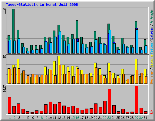 Tages-Statistik im Monat Juli 2006
