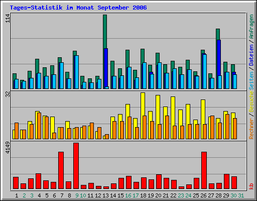 Tages-Statistik im Monat September 2006