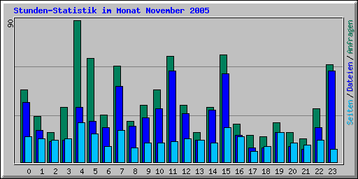 Stunden-Statistik im Monat November 2005