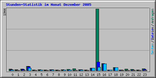 Stunden-Statistik im Monat Dezember 2005
