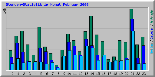 Stunden-Statistik im Monat Februar 2006