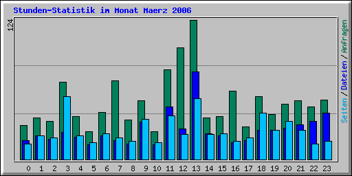 Stunden-Statistik im Monat Maerz 2006
