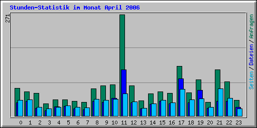 Stunden-Statistik im Monat April 2006