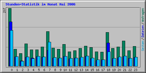 Stunden-Statistik im Monat Mai 2006
