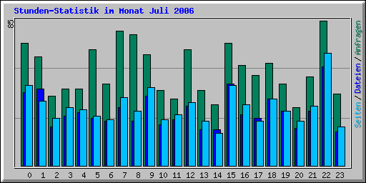 Stunden-Statistik im Monat Juli 2006
