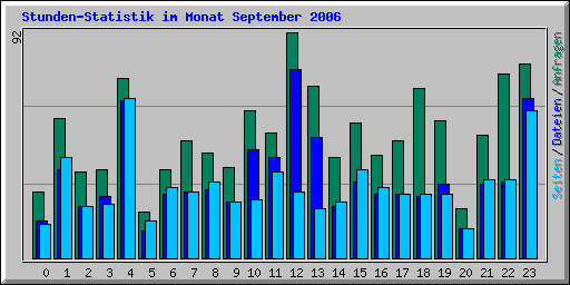 Stunden-Statistik im Monat September 2006